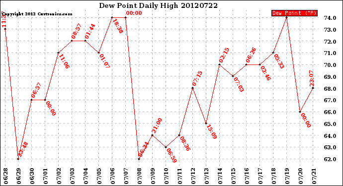 Milwaukee Weather Dew Point<br>Daily High