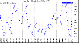 Milwaukee Weather Dew Point<br>Daily Low