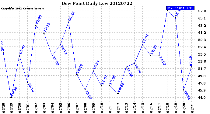 Milwaukee Weather Dew Point<br>Daily Low