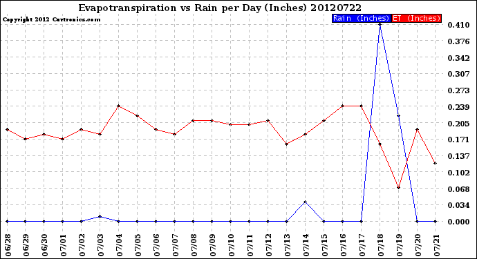 Milwaukee Weather Evapotranspiration<br>vs Rain per Day<br>(Inches)