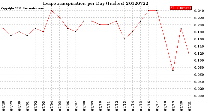 Milwaukee Weather Evapotranspiration<br>per Day (Inches)