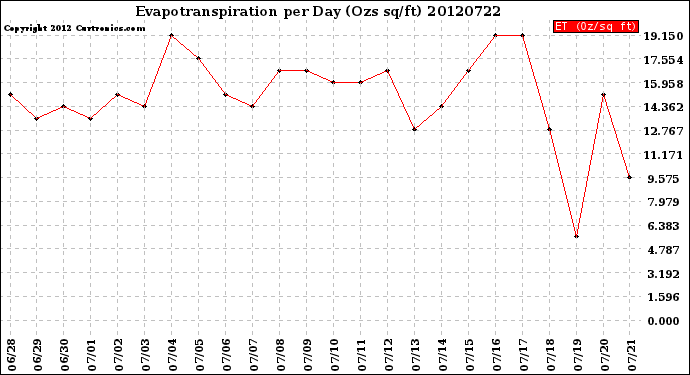 Milwaukee Weather Evapotranspiration<br>per Day (Ozs sq/ft)