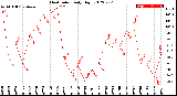 Milwaukee Weather Heat Index<br>Daily High