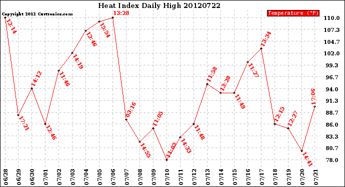 Milwaukee Weather Heat Index<br>Daily High