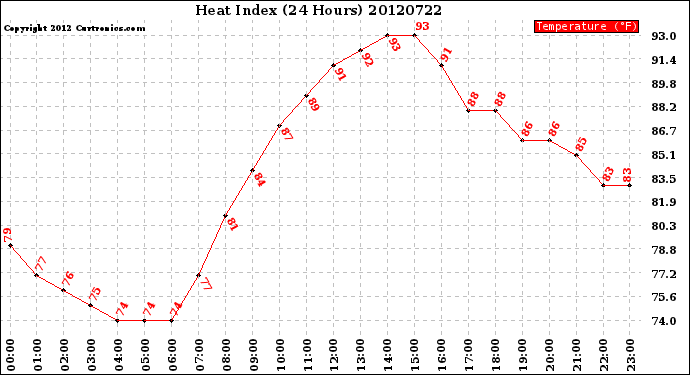 Milwaukee Weather Heat Index<br>(24 Hours)