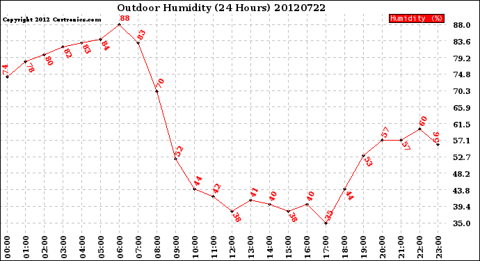 Milwaukee Weather Outdoor Humidity<br>(24 Hours)