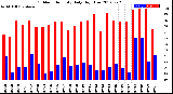 Milwaukee Weather Outdoor Humidity<br>Daily High/Low