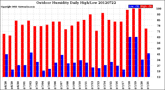 Milwaukee Weather Outdoor Humidity<br>Daily High/Low