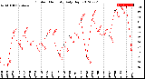 Milwaukee Weather Outdoor Humidity<br>Daily High