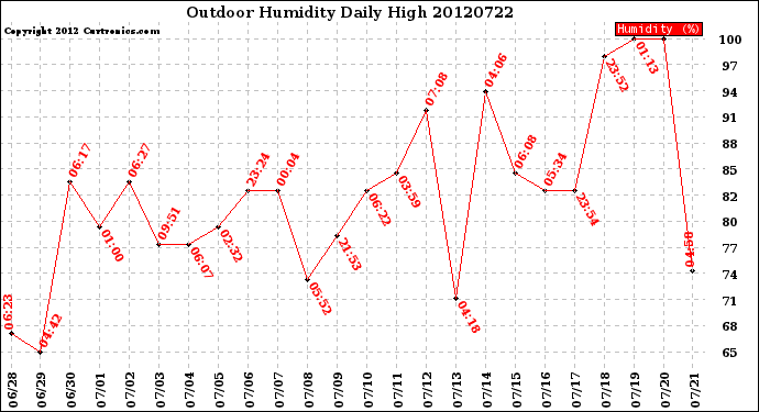 Milwaukee Weather Outdoor Humidity<br>Daily High