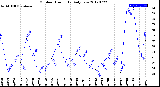 Milwaukee Weather Outdoor Humidity<br>Daily Low