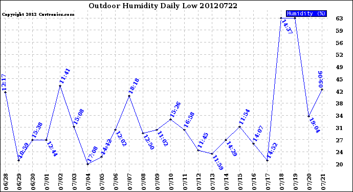 Milwaukee Weather Outdoor Humidity<br>Daily Low