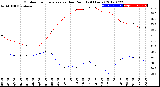 Milwaukee Weather Outdoor Temperature<br>vs Dew Point<br>(24 Hours)