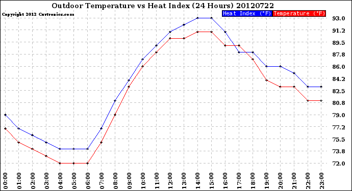 Milwaukee Weather Outdoor Temperature<br>vs Heat Index<br>(24 Hours)