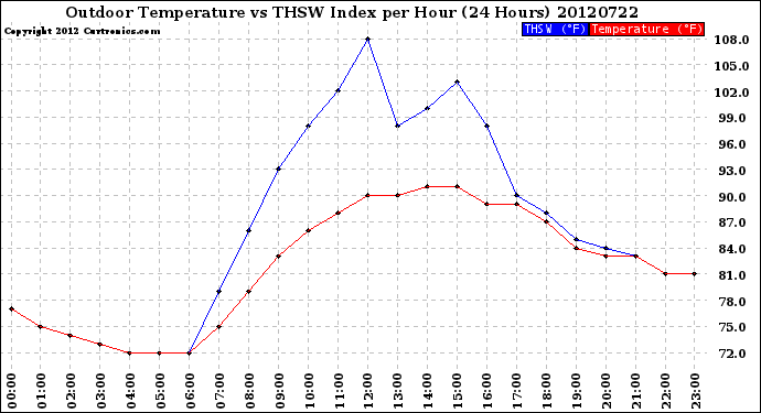 Milwaukee Weather Outdoor Temperature<br>vs THSW Index<br>per Hour<br>(24 Hours)