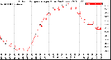 Milwaukee Weather Outdoor Temperature<br>per Hour<br>(24 Hours)