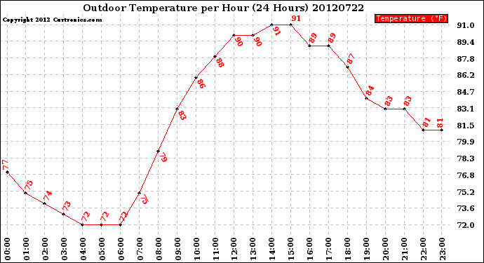 Milwaukee Weather Outdoor Temperature<br>per Hour<br>(24 Hours)