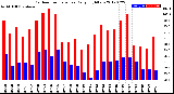 Milwaukee Weather Outdoor Temperature<br>Daily High/Low