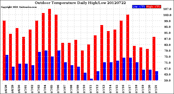 Milwaukee Weather Outdoor Temperature<br>Daily High/Low