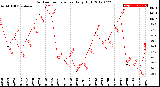 Milwaukee Weather Outdoor Temperature<br>Daily High