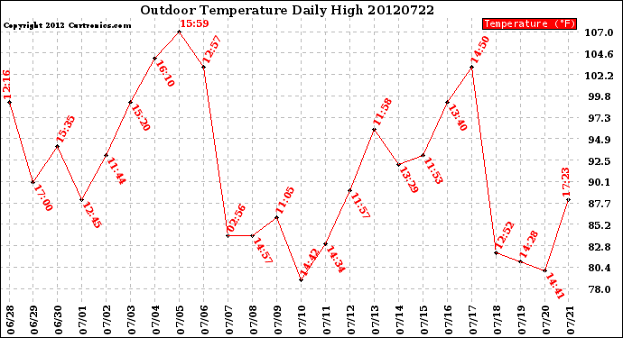 Milwaukee Weather Outdoor Temperature<br>Daily High