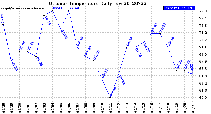 Milwaukee Weather Outdoor Temperature<br>Daily Low