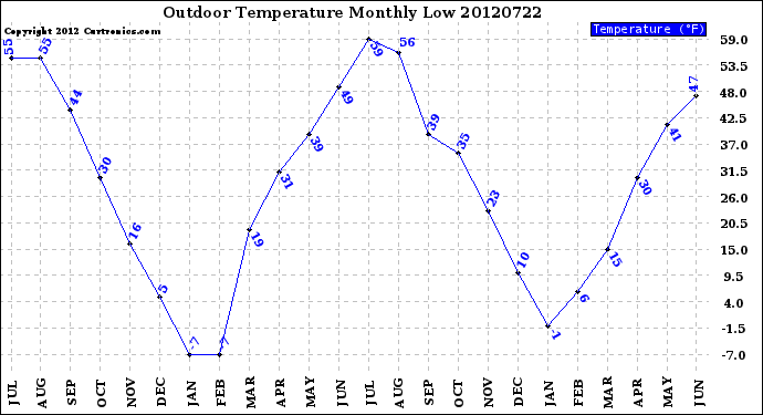 Milwaukee Weather Outdoor Temperature<br>Monthly Low