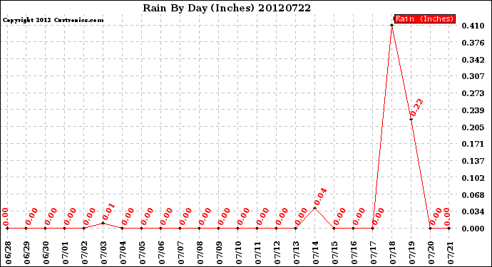 Milwaukee Weather Rain<br>By Day<br>(Inches)