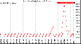 Milwaukee Weather Rain Rate<br>Daily High