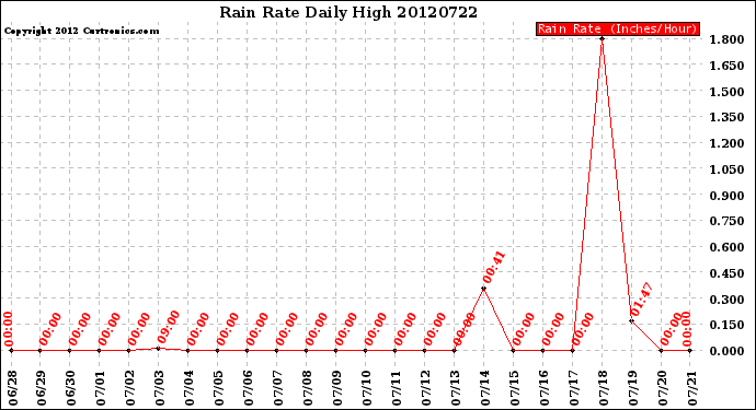 Milwaukee Weather Rain Rate<br>Daily High