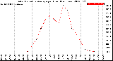 Milwaukee Weather Solar Radiation Average<br>per Hour<br>(24 Hours)