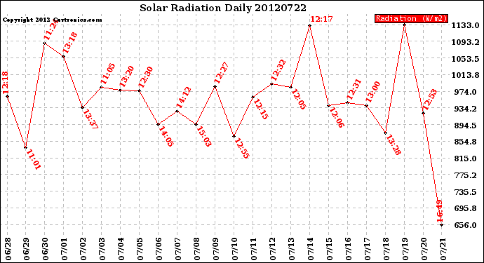 Milwaukee Weather Solar Radiation<br>Daily