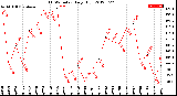 Milwaukee Weather THSW Index<br>Daily High