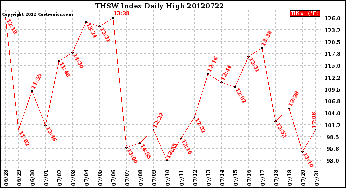 Milwaukee Weather THSW Index<br>Daily High