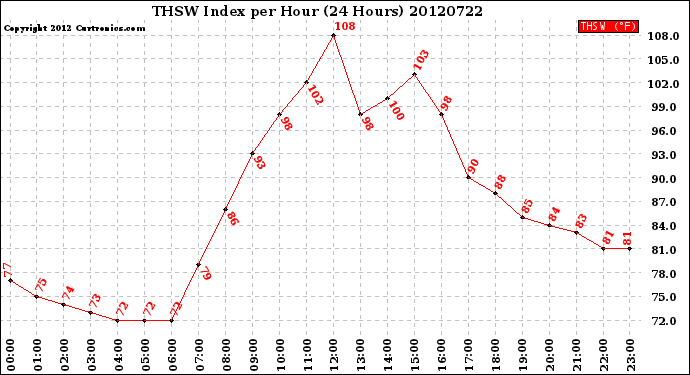 Milwaukee Weather THSW Index<br>per Hour<br>(24 Hours)