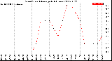 Milwaukee Weather Wind Speed<br>Average<br>(24 Hours)