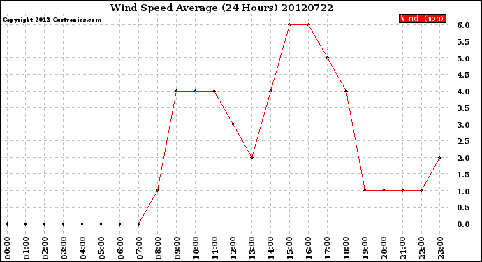 Milwaukee Weather Wind Speed<br>Average<br>(24 Hours)