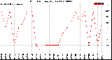 Milwaukee Weather Wind Direction<br>(By Day)