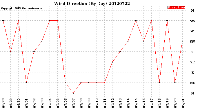 Milwaukee Weather Wind Direction<br>(By Day)