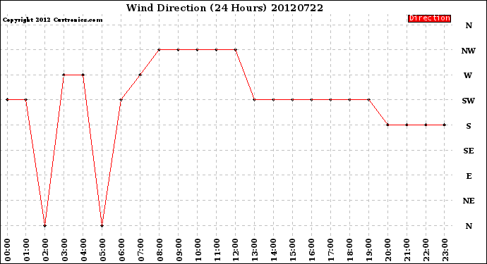 Milwaukee Weather Wind Direction<br>(24 Hours)