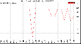 Milwaukee Weather Wind Direction<br>(By Month)