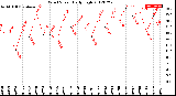 Milwaukee Weather Wind Speed<br>Daily High