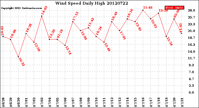 Milwaukee Weather Wind Speed<br>Daily High