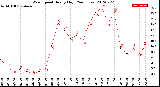 Milwaukee Weather Wind Speed<br>Hourly High<br>(24 Hours)