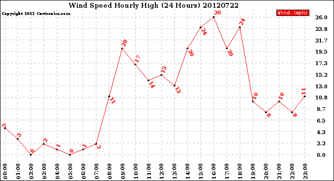 Milwaukee Weather Wind Speed<br>Hourly High<br>(24 Hours)