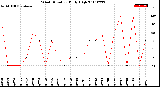 Milwaukee Weather Wind Direction<br>Daily High