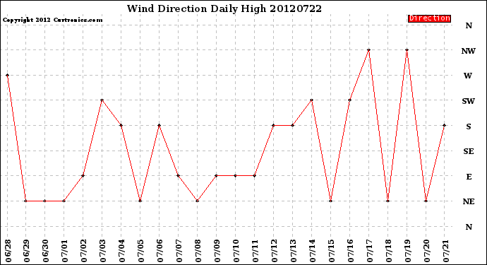 Milwaukee Weather Wind Direction<br>Daily High