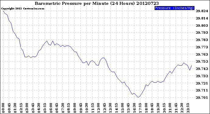 Milwaukee Weather Barometric Pressure<br>per Minute<br>(24 Hours)