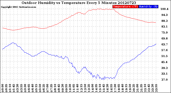 Milwaukee Weather Outdoor Humidity<br>vs Temperature<br>Every 5 Minutes