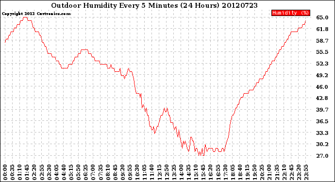 Milwaukee Weather Outdoor Humidity<br>Every 5 Minutes<br>(24 Hours)